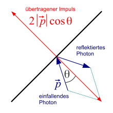 Momentum transfer upon reflection of the photon
