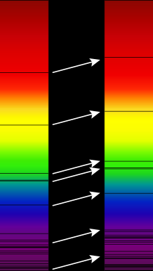 Este é um exemplo de turno vermelho. À esquerda está um raio de luz do Sol, e à direita um raio de luz de uma galáxia distante. Como você pode ver, todas as linhas se deslocam em direção à extremidade vermelha do espectro devido ao deslocamento vermelho.