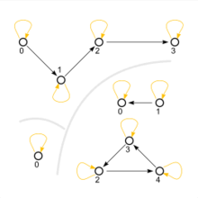 Three reflexive relations, represented as directed graphs