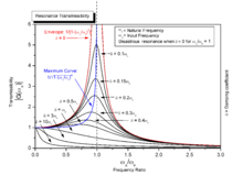 Efectul de rezonanță pentru diferite frecvențe de intrare și coeficienți de amortizare