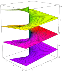 Riemann surface of the complex logarithm function: The leaves reflect the ambiguity of the logarithm, which follows from the periodicity of its inverse function, the exponential function.