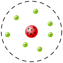 Rutherford's atomic model: The protons are in the atomic nucleus. The electrons are disordered in the atomic shell.