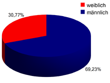 SPD members by gender, as of 2009