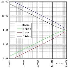 Relativistic Doppler effect and velocity