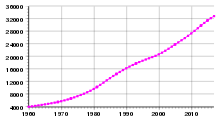 Population growth in Saudi Arabia, about 4 million inhabitants in 1961 to almost 32 million in 2015; FAO data, 2005.