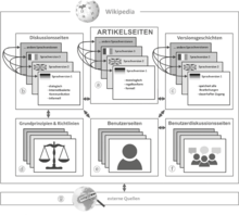 Schematic representation of the Wikipedia structure