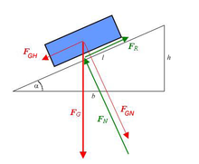 Inclined plane: FN is perpendicular to the supporting surface and acts on the block