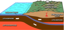 Laramid-orogenin orsakades av att oceanisk skorpa subducerades under den nordamerikanska plattan.  