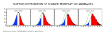 Nell'emisfero settentrionale, le estati insolitamente calde sono diventate più comuni (rispetto alla media del 1951-1980), secondo Hansen et al. (2012) come conseguenza del riscaldamento globale.