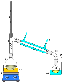 Instalación de destilación de laboratorio con un condensador Liebig, sin columna de fraccionamiento. Los matraces de destilación (izquierda) y de recepción (derecha) son de fondo redondo.  