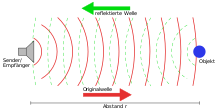 Principle of the runtime measurement