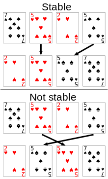 Ett exempel på stabil sortering på spelkort. När korten sorteras efter rang med en stabil sortering måste de två 5:orna vara kvar i samma ordning i den sorterade utgången som de ursprungligen var. När de sorteras med en icke-stabil sortering kan 5:orna hamna i motsatt ordning i det sorterade resultatet.  