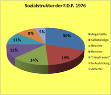 Social structure of the FDP, 1976