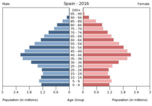 Population pyramid of Spain 2016