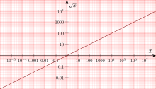 In double logarithmic representation, the graph of the square root function becomes a straight line with slope 1⁄2 .   