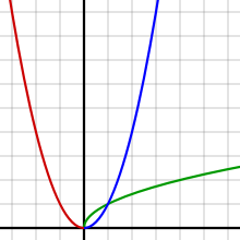 Diagram of the square function (red and blue). By mirroring only the blue half on the bisector of the 1st quadrant, the diagram of the square root function (green) is created.