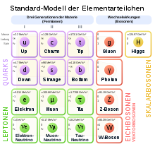 Standard model with the gauge bosons (red) and the scalar bosons (yellow)