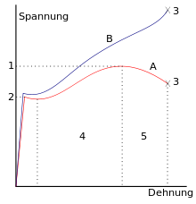 "Nominal" (red) and "true" (blue) stress of steel in the stress-strain diagram. (The former refers to the initial cross-section of the test specimen. The latter takes into account necking during the tensile test). The tensile strength is the maximum of the nominal stress, here marked 1. Point 2 indicates the yield strength, point 3 the breaking stress.