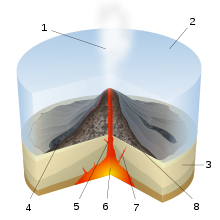 Diagram van een onderzeese uitbarsting. (sleutel: 1. Waterdamp wolk 2. Water 3. Stratum 4. 4. Lavastroom 5. 5. Magma-leiding 6. 6. Magmakamer 7. Dijk 8. Kussen lava) Klik om te vergroten.
