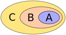 If A ⊆ B and B ⊆ C, then also A ⊆ C