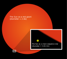 A pequena estrela amarela à esquerda é o sol do jeito que está agora. A grande estrela vermelha à direita é o que o sol vai parecer quando se transformar em um gigante vermelho.