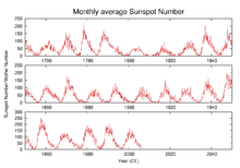 Sonnenfleckenzahlen verfolgen Perioden der Sonnenfleckenaktivität.