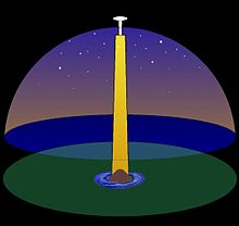 Kinahmi é onde o pilar do céu (amarelo) encontra o disco de terra (verde)