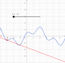 Graph of a function (blue) and a tangent to the graph (red). The slope of the tangent is the derivative of the function at the marked point.