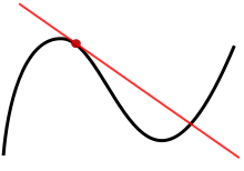 En funktion (sort) og en tangent (rød). Den afledte værdi i punktet er tangentens hældning.  