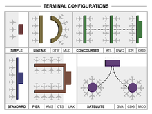 Typische Passengers-Terminal lay-outs