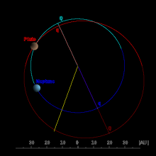 The orbit of Pluto (red) compared to that of Neptune (blue); object sizes not to scale. The bright orbital regions lie north of the ecliptic, the dark ones south. The yellow section connects the Sun with the vernal equinox.