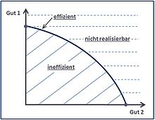 Pareto-efficient bundles of goods lie on the production possibility curve­. No additional unit of either good can be produced if the production of the other good is not to be restricted.