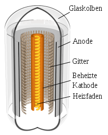 Sectional view through an electron tube (triode)