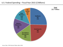 Federal budget expenditure for the 2015 fiscal year