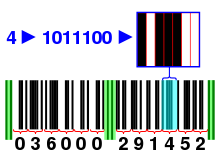 Nowoczesny kod kreskowy EAN: Części w kolorze zielonym nazywane są przekładkami: Oddzielają one grupy numerów. Każdy numer jest zakodowany za pomocą 7 bitów, jak pokazano na rysunku. Pierwsze 11 cyfr oznacza numer produktu. Ostatnią cyfrą, w tym przypadku liczbą "2", jest suma kontrolna. Suma kontrolna jest dodawana w ten sposób, że suma pozycji parzystych i nieparzystych pomnożona przez trzy, modulo 10 wynosi 0.