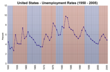 Diese Grafik zeigt die Arbeitslosenquote nach Jahren in den Vereinigten Staaten.