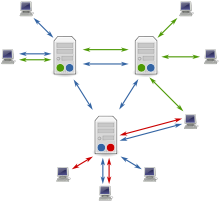 Een diagram van Usenet-servers en -clients. De blauwe, groene en rode punten op de servers vertegenwoordigen de groepen die zij dragen. Pijlen tussen servers geven feeds van nieuwsgroepgroepen weer. Pijlen tussen clients en servers geven aan dat een gebruiker geabonneerd is op een groep en artikelen leest of post.  
