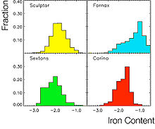 Rozložení obsahu železa (v logaritmické stupnici) ve čtyřech trpasličích galaxiích sousedících s Mléčnou dráhou.