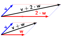 Vector addition and multiplication with scalars: A vector v (blue) is added to another vector w (red, below). Above, w is stretched by a factor of 2, the result is the sum v + 2-w.