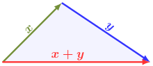 According to the triangle inequality, the length of the sum of two vectors is at most as great as the sum of their lengths; equality holds exactly when the vectors x and y point in the same direction.