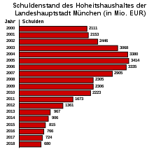 Source: Debt development and forecast of the Munich City Treasury