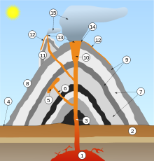 Onderdelen van een vulkaan:   1. Grote magmakamer 2. Het gesteente 3. Leiding (pijp) 4. Basis 5. Drempel 6. Vertakking (pipe) 7. Aslagen van de vulkaan 8. Flank 9. Lava Lagen lava uitgestoten door de vulkaan 10. Keel 11. Parasitaire kegel 12. Lavastroom 13. 14. Krater 15. 16. Aswolk  