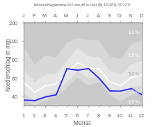 Precipitation mean values of Worms for the period from 1961 to 1990