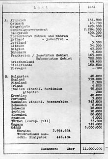A document of the Wannsee Conference; here the prepared list of the Jewish population in Europe.