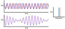 Deux fréquences légèrement différentes tracées dans le domaine temporel et dans le domaine fréquentiel. Le graphique du bas montre l'addition des fréquences dans le domaine temporel