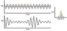 Les larges pics dans les spectres sont constitués de nombreuses longueurs d'onde. Ces graphiques montrent certaines de ces longueurs d'onde dans le domaine de la fréquence et du temps.