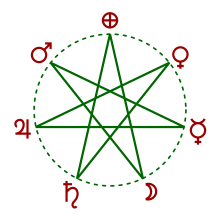 Weekday heptagram with the symbols of the weekdays: Sun (Sun, top), Moon (Mo, bottom right) and further along the green solid line to Mars (Tue), Mercury (Wed), Jupiter (Thu), Venus (Fri), Saturn (Sat)