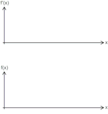 En animation som ger en intuitiv uppfattning om derivatan, eftersom en funktions "svängningar" förändras när argumentet ändras.  