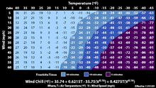 Una tabla con los valores de la sensación térmica y la rapidez con la que se produce la congelación cuando se está al aire libre con esas temperaturas.  