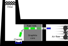 Ett diagram över den kärnreaktor som brann i Windscale-branden.